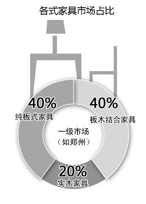 近九成消費者關注家具是否環(huán)保，5年時間翻了一番