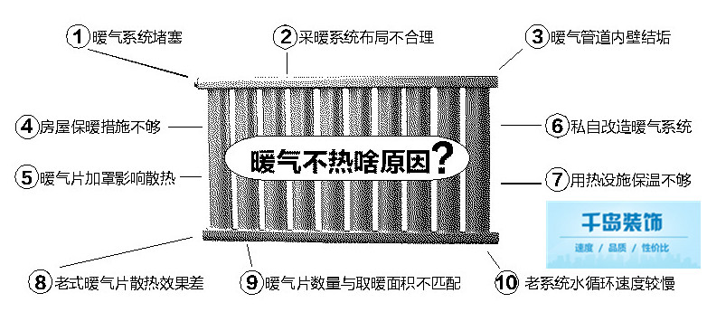 供暖問題解析