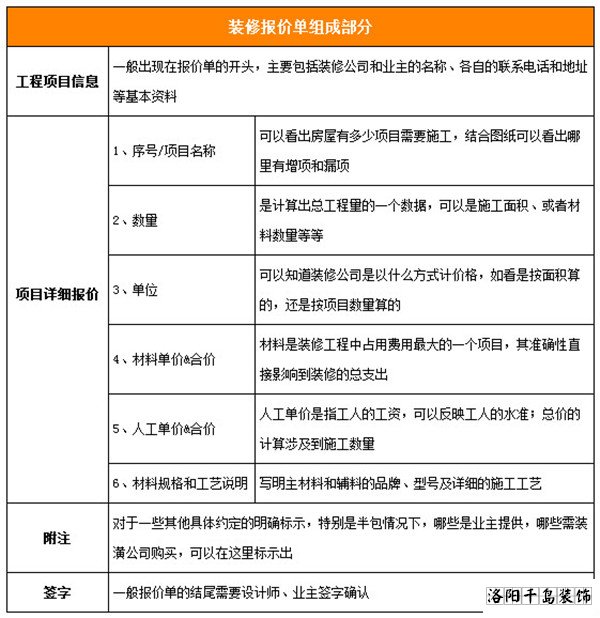 洛陽裝修一份完整的家裝報價單包含的費用和明細(xì)